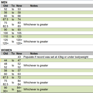 ConvertingRecordsToNewWeightClasses